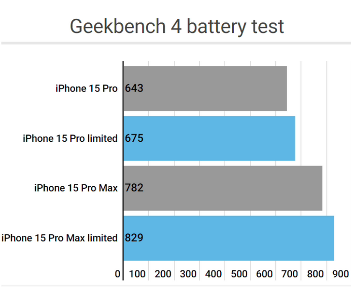 建德apple维修站iPhone15Pro的ProMotion高刷功能耗电吗