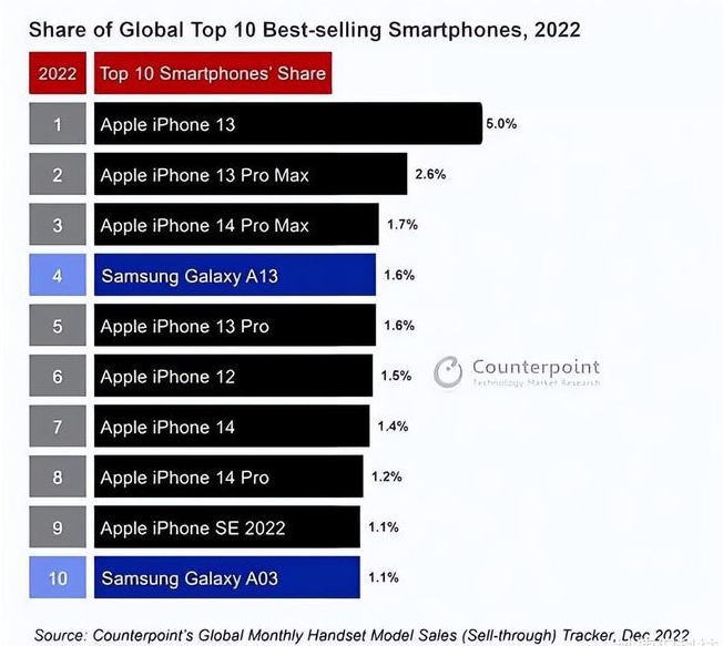 建德苹果维修分享:为什么iPhone14的销量不如iPhone13? 