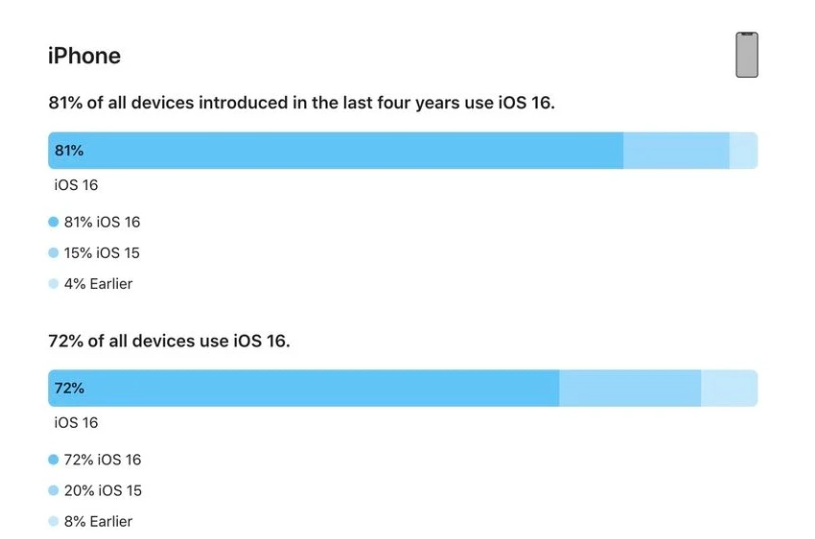 建德苹果手机维修分享iOS 16 / iPadOS 16 安装率 