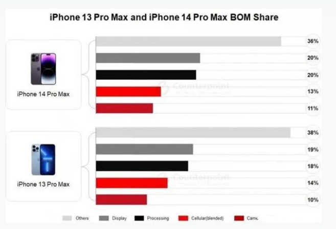 建德苹果手机维修分享iPhone 14 Pro的成本和利润 