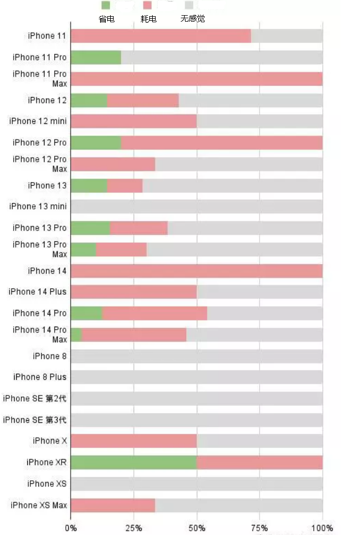 建德苹果手机维修分享iOS16.2太耗电怎么办？iOS16.2续航不好可以降级吗？ 