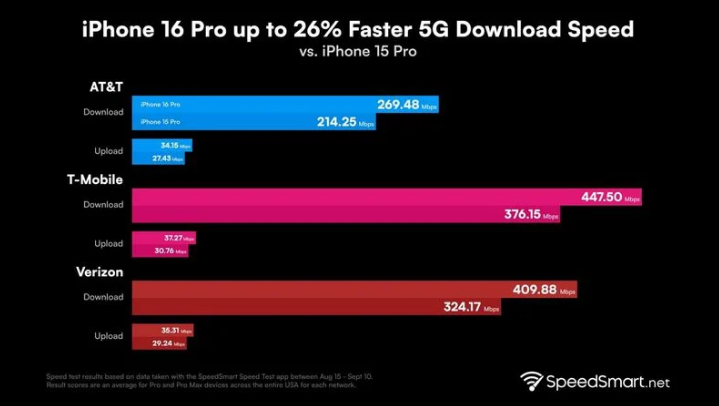 建德苹果手机维修分享iPhone 16 Pro 系列的 5G 速度 