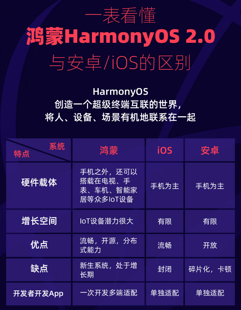建德苹果手机维修分享华为鸿蒙 OS 与安卓以及 iOS 都有什么区别 